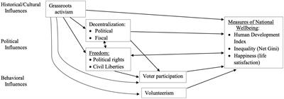 Well-Being as Human Development, Equality, Happiness and the Role of Freedom, Activism, Decentralization, Volunteerism and Voter Participation: A Global Country-Level Study